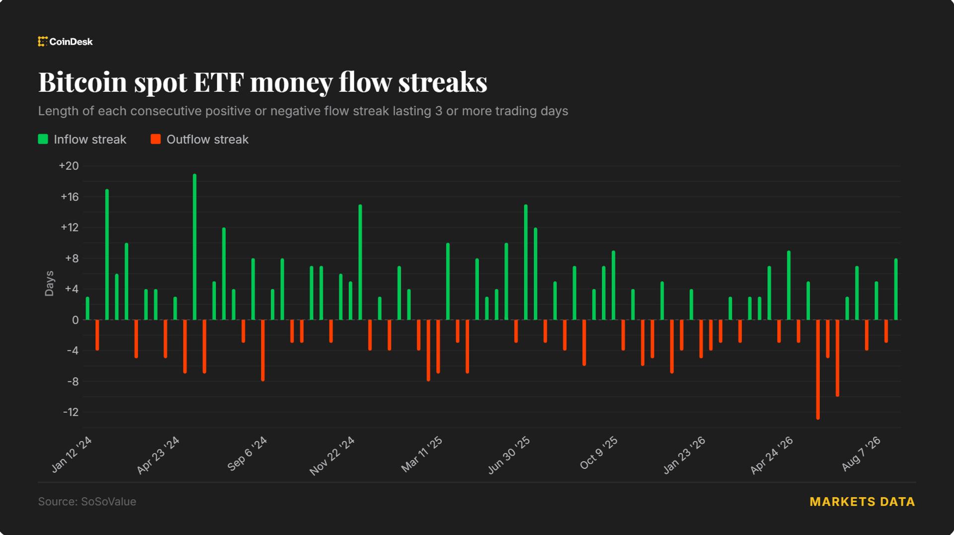 Bitcoin steadies above $79,000 as ETF inflows hit longest streak since April