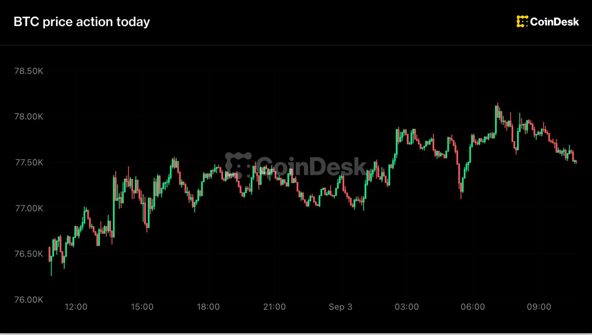 Live updates: Bitcoin shrugs off higher oil prices as Japanese yen rallies