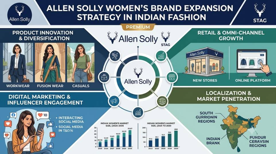 Allen Solly Women: Extending a Workwear Brand into Women's Fashion in India – MarkHub24