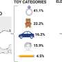 Border toy screening finds 12% exceed toxic-metal limits