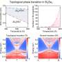 Temperature emerges as a control for topological properties of materials