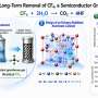 'Power of disorder' tames CF₄, a semiconductor greenhouse gas that can persist for 50,000 years