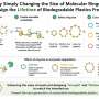 Built to last or break down: Ring size tunes biodegradable plastic lifetimes