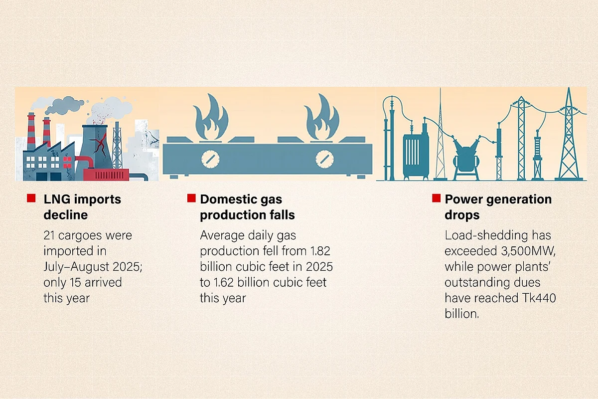Gas, power sectors face multiple problems; imports offer a short-term solution
