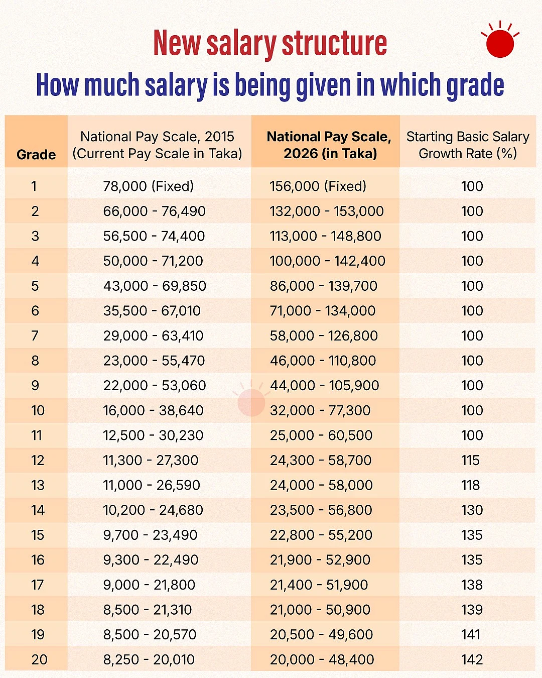 New recruits to receive bigger pay rises, different calculation for existing employees