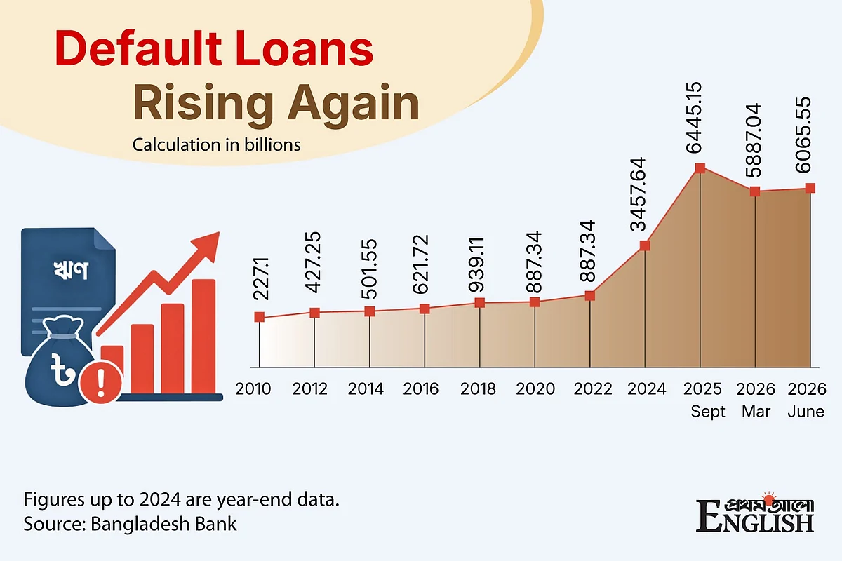 Non-performing loans again cross Tk 6 trillion