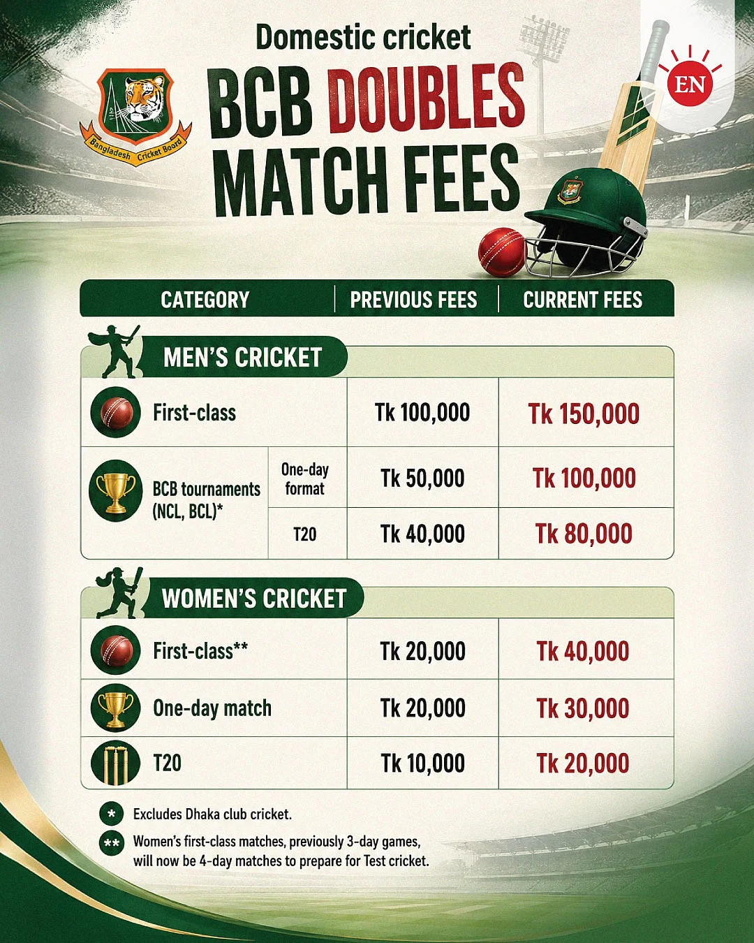 BCB doubles match fees in domestic cricket