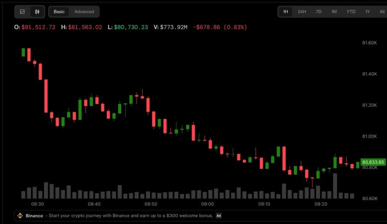Bitcoin is back below $81,000 as Fed rate uncertainty weighs. Kospi plunges 8%