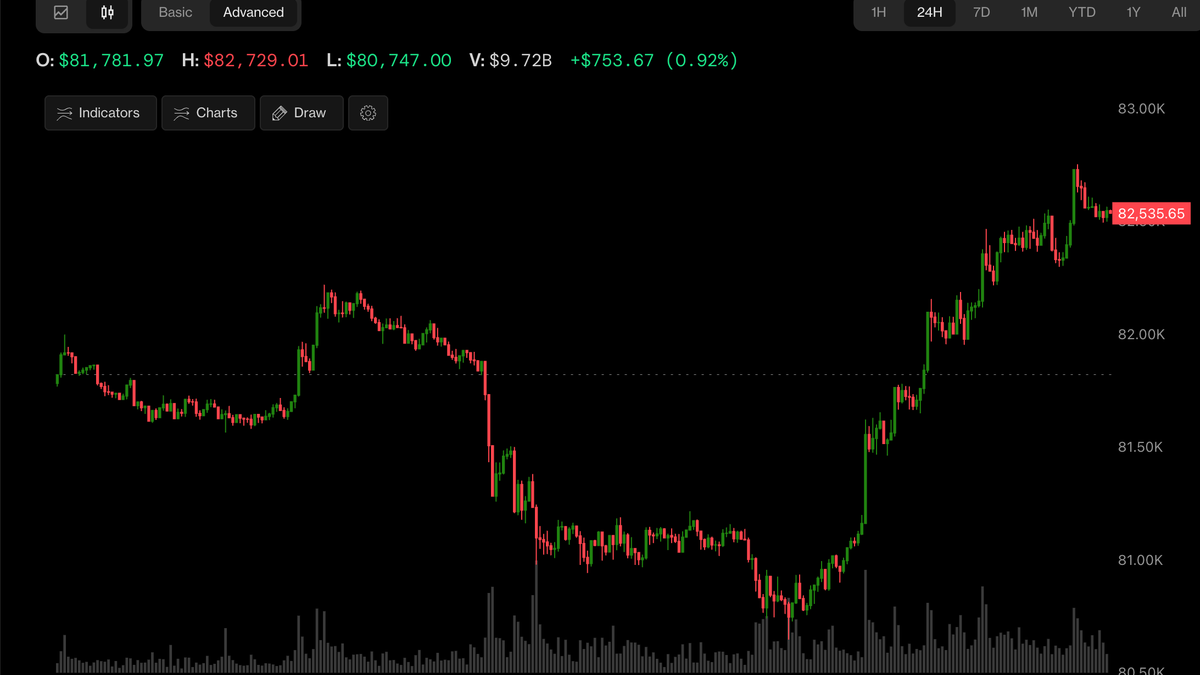 Bitcoin jumps to $82,500, stocks rise as China GDP beats estimates – CoinDesk