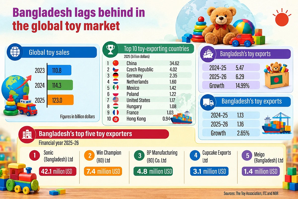 Bangladesh lags behind in toy exports despite USD 12.3 billion global market